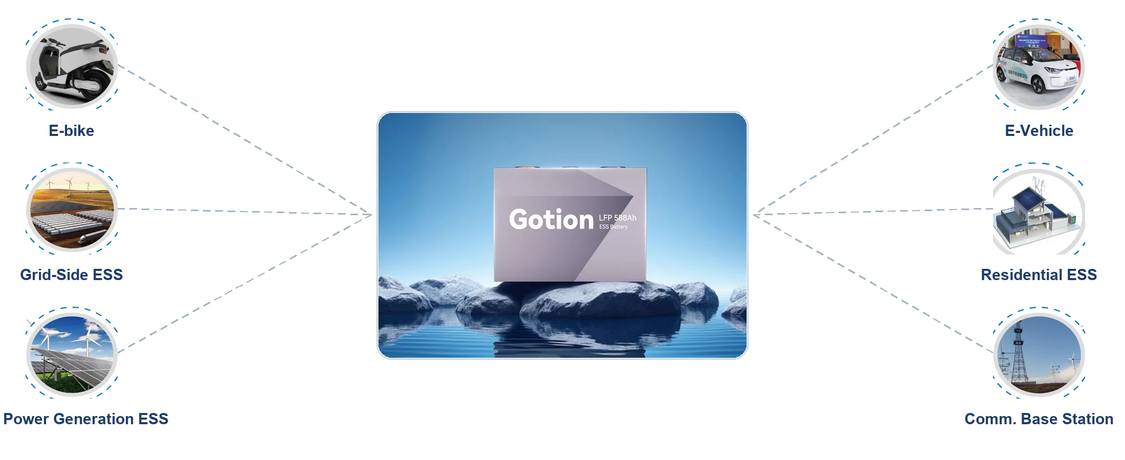 تطبيقات بطاريات ESS من Gotion LiFePO4: دراجات كهربائية ومركبات كهربائية وتخزين على جانب الشبكة وتخزين سكني وتخزين توليد الكهرباء وتخزين محطات الاتصالات